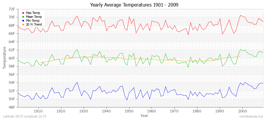 Yearly Average Temperatures 2010 - 2009 (English) Latitude 38.75 Longitude 23.75