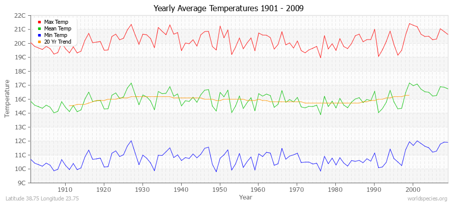 Yearly Average Temperatures 2010 - 2009 (Metric) Latitude 38.75 Longitude 23.75