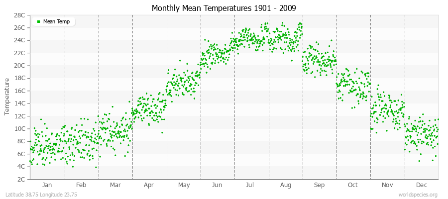 Monthly Mean Temperatures 1901 - 2009 (Metric) Latitude 38.75 Longitude 23.75