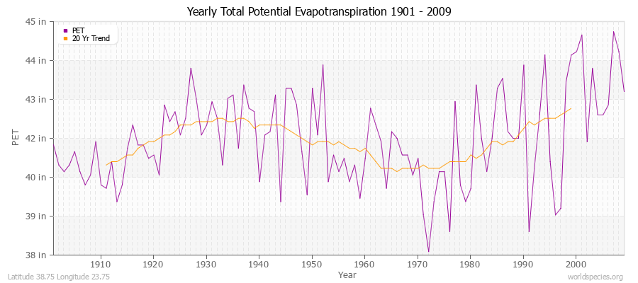 Yearly Total Potential Evapotranspiration 1901 - 2009 (English) Latitude 38.75 Longitude 23.75