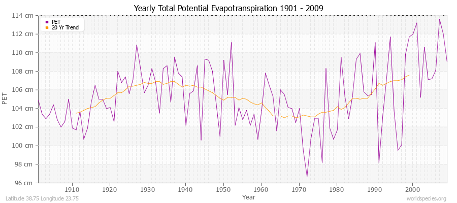 Yearly Total Potential Evapotranspiration 1901 - 2009 (Metric) Latitude 38.75 Longitude 23.75