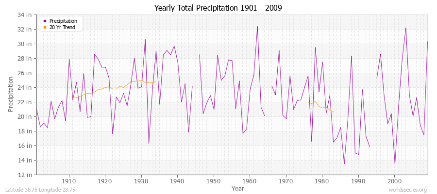 Yearly Total Precipitation 1901 - 2009 (English) Latitude 38.75 Longitude 23.75