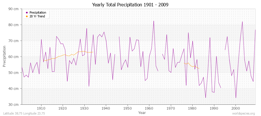 Yearly Total Precipitation 1901 - 2009 (Metric) Latitude 38.75 Longitude 23.75