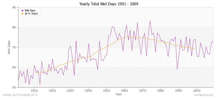 Yearly Total Wet Days 1901 - 2009 Latitude 38.75 Longitude 23.75