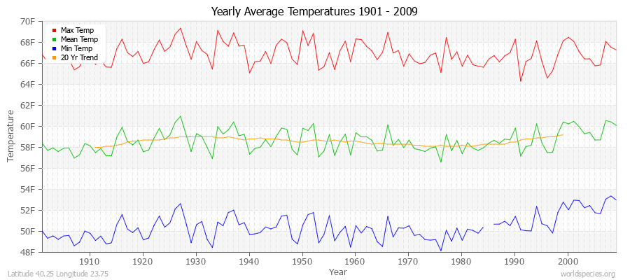 Yearly Average Temperatures 2010 - 2009 (English) Latitude 40.25 Longitude 23.75