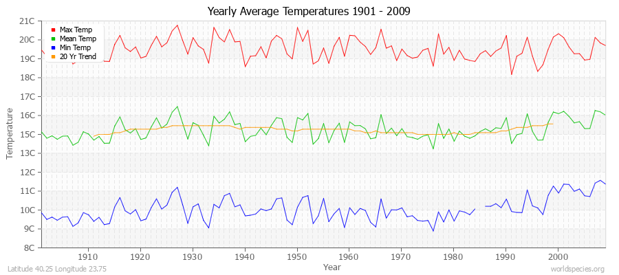 Yearly Average Temperatures 2010 - 2009 (Metric) Latitude 40.25 Longitude 23.75