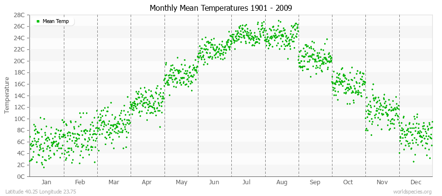Monthly Mean Temperatures 1901 - 2009 (Metric) Latitude 40.25 Longitude 23.75