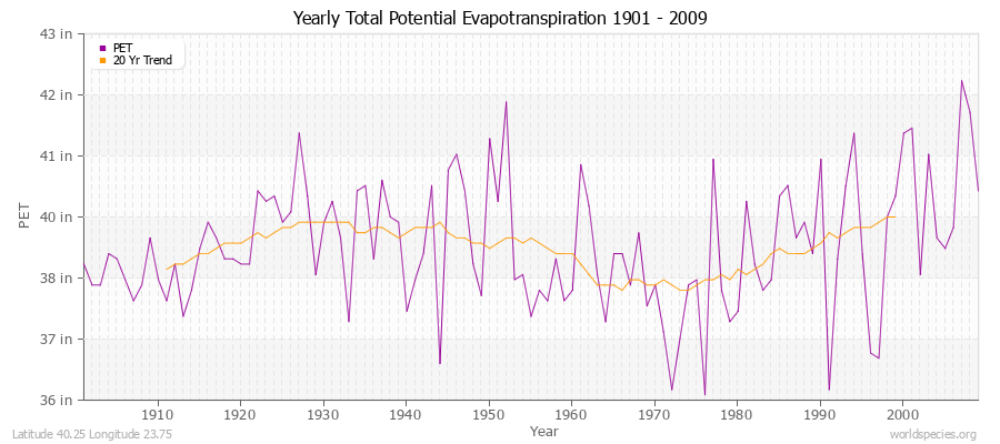 Yearly Total Potential Evapotranspiration 1901 - 2009 (English) Latitude 40.25 Longitude 23.75
