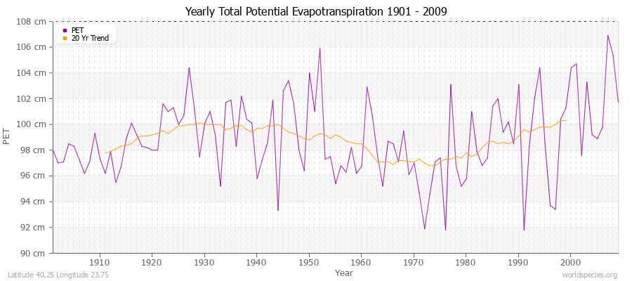 Yearly Total Potential Evapotranspiration 1901 - 2009 (Metric) Latitude 40.25 Longitude 23.75