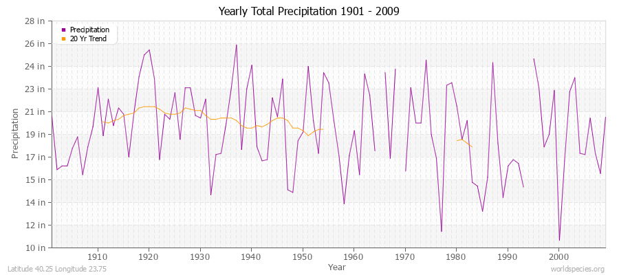 Yearly Total Precipitation 1901 - 2009 (English) Latitude 40.25 Longitude 23.75