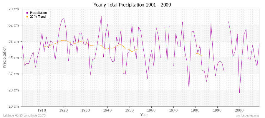 Yearly Total Precipitation 1901 - 2009 (Metric) Latitude 40.25 Longitude 23.75