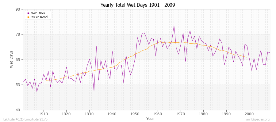 Yearly Total Wet Days 1901 - 2009 Latitude 40.25 Longitude 23.75