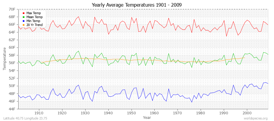 Yearly Average Temperatures 2010 - 2009 (English) Latitude 40.75 Longitude 23.75