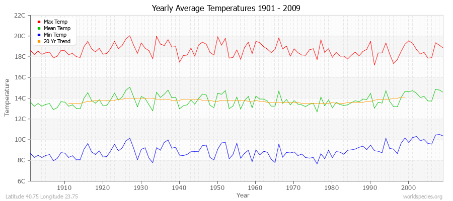 Yearly Average Temperatures 2010 - 2009 (Metric) Latitude 40.75 Longitude 23.75