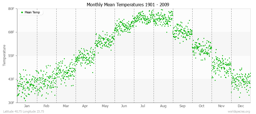 Monthly Mean Temperatures 1901 - 2009 (English) Latitude 40.75 Longitude 23.75