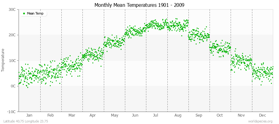 Monthly Mean Temperatures 1901 - 2009 (Metric) Latitude 40.75 Longitude 23.75