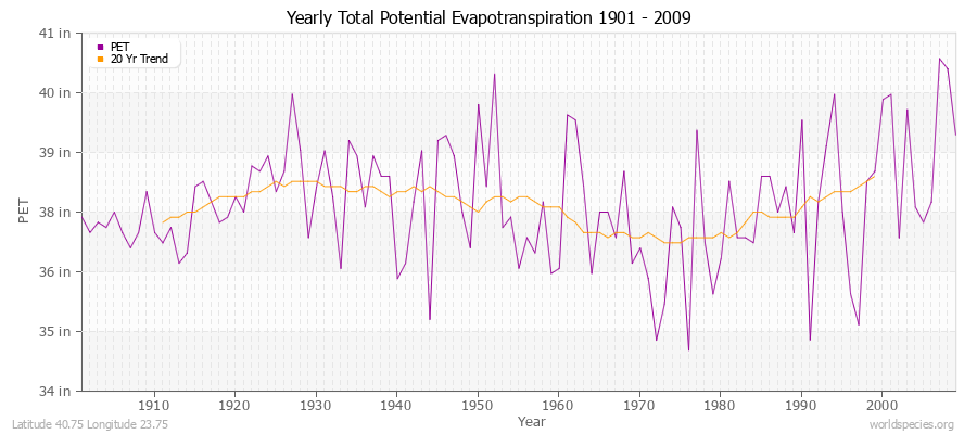 Yearly Total Potential Evapotranspiration 1901 - 2009 (English) Latitude 40.75 Longitude 23.75