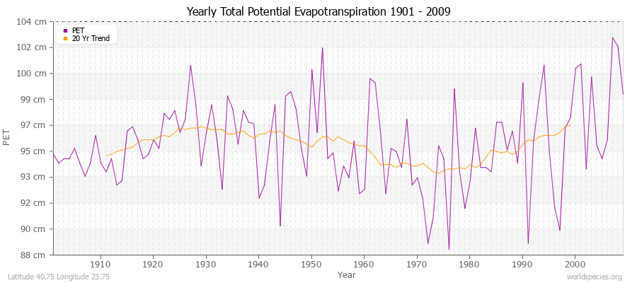 Yearly Total Potential Evapotranspiration 1901 - 2009 (Metric) Latitude 40.75 Longitude 23.75