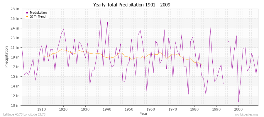 Yearly Total Precipitation 1901 - 2009 (English) Latitude 40.75 Longitude 23.75