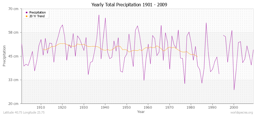 Yearly Total Precipitation 1901 - 2009 (Metric) Latitude 40.75 Longitude 23.75