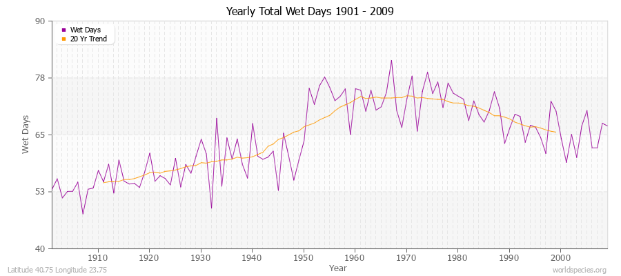 Yearly Total Wet Days 1901 - 2009 Latitude 40.75 Longitude 23.75