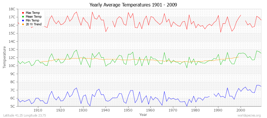 Yearly Average Temperatures 2010 - 2009 (Metric) Latitude 41.25 Longitude 23.75