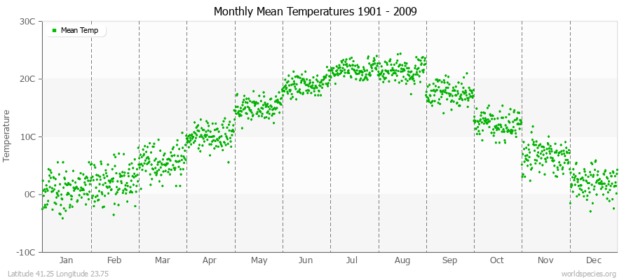 Monthly Mean Temperatures 1901 - 2009 (Metric) Latitude 41.25 Longitude 23.75
