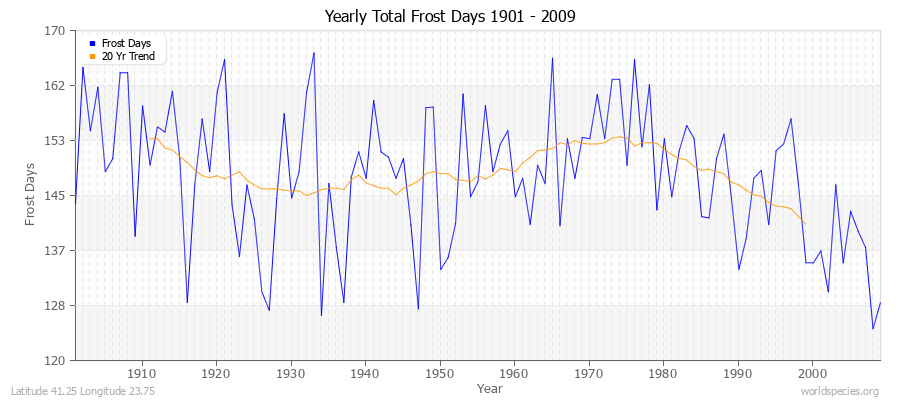 Yearly Total Frost Days 1901 - 2009 Latitude 41.25 Longitude 23.75