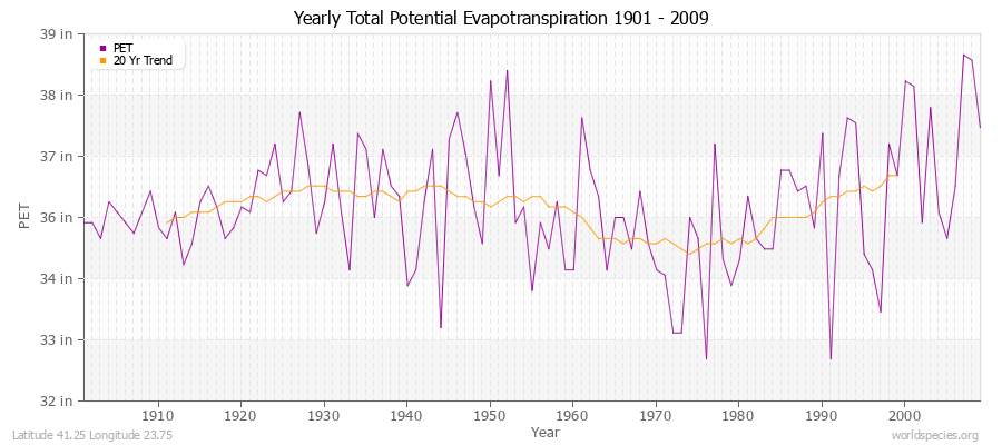 Yearly Total Potential Evapotranspiration 1901 - 2009 (English) Latitude 41.25 Longitude 23.75