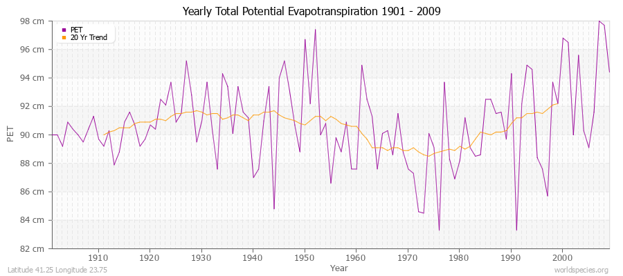 Yearly Total Potential Evapotranspiration 1901 - 2009 (Metric) Latitude 41.25 Longitude 23.75