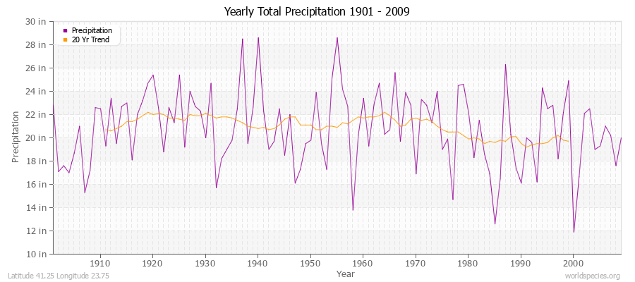Yearly Total Precipitation 1901 - 2009 (English) Latitude 41.25 Longitude 23.75