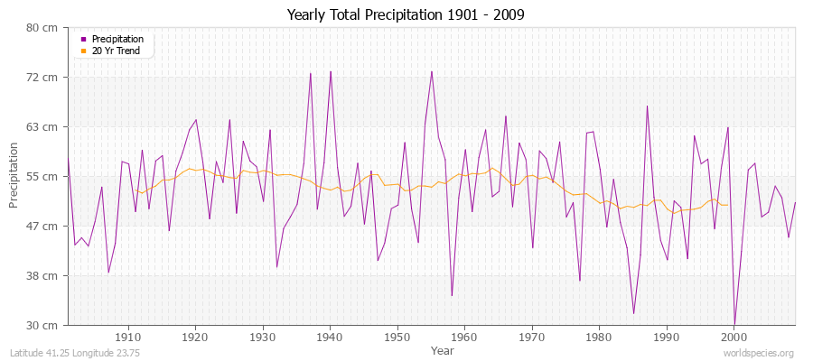 Yearly Total Precipitation 1901 - 2009 (Metric) Latitude 41.25 Longitude 23.75