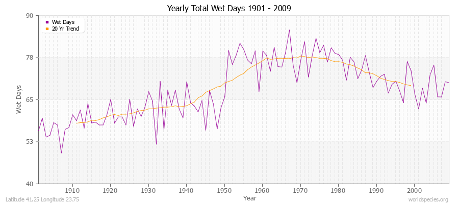 Yearly Total Wet Days 1901 - 2009 Latitude 41.25 Longitude 23.75