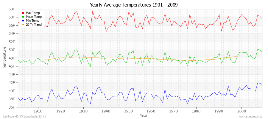 Yearly Average Temperatures 2010 - 2009 (English) Latitude 41.75 Longitude 23.75