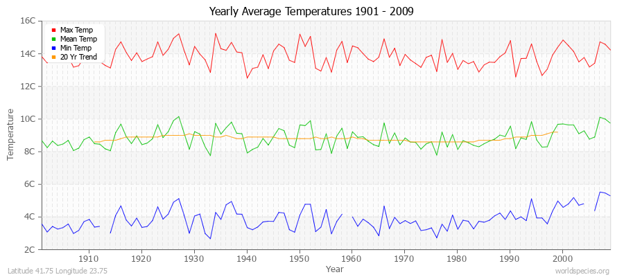 Yearly Average Temperatures 2010 - 2009 (Metric) Latitude 41.75 Longitude 23.75