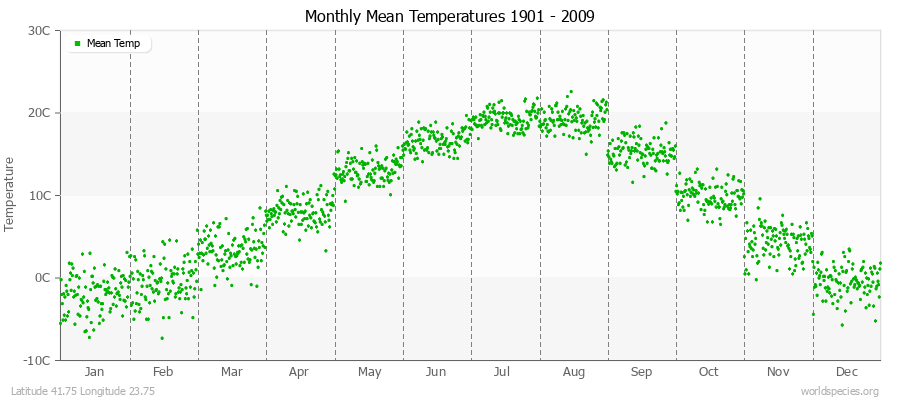 Monthly Mean Temperatures 1901 - 2009 (Metric) Latitude 41.75 Longitude 23.75