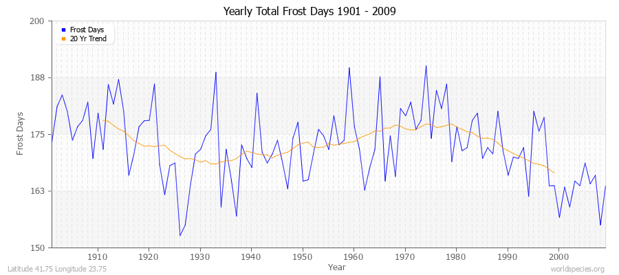 Yearly Total Frost Days 1901 - 2009 Latitude 41.75 Longitude 23.75