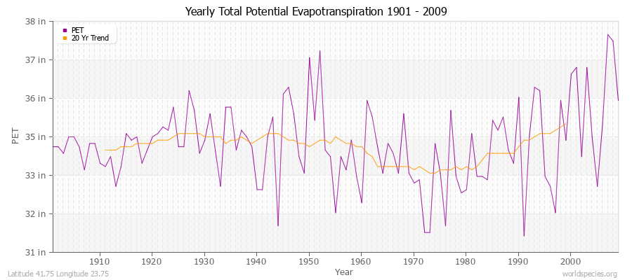 Yearly Total Potential Evapotranspiration 1901 - 2009 (English) Latitude 41.75 Longitude 23.75
