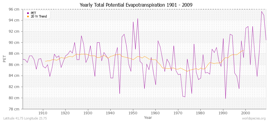 Yearly Total Potential Evapotranspiration 1901 - 2009 (Metric) Latitude 41.75 Longitude 23.75