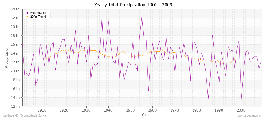 Yearly Total Precipitation 1901 - 2009 (English) Latitude 41.75 Longitude 23.75