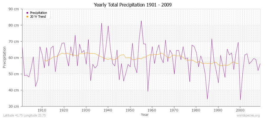 Yearly Total Precipitation 1901 - 2009 (Metric) Latitude 41.75 Longitude 23.75