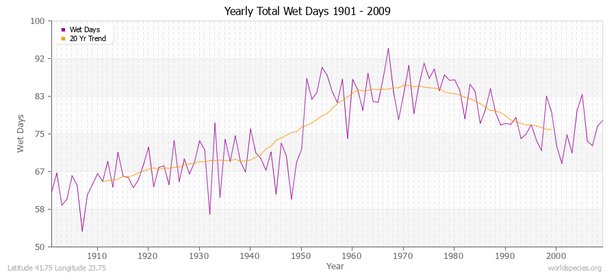 Yearly Total Wet Days 1901 - 2009 Latitude 41.75 Longitude 23.75