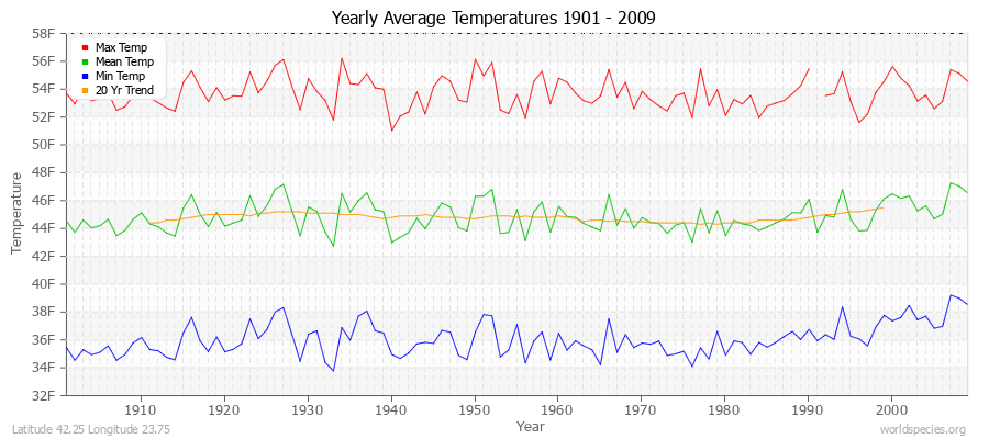 Yearly Average Temperatures 2010 - 2009 (English) Latitude 42.25 Longitude 23.75