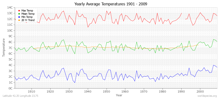 Yearly Average Temperatures 2010 - 2009 (Metric) Latitude 42.25 Longitude 23.75