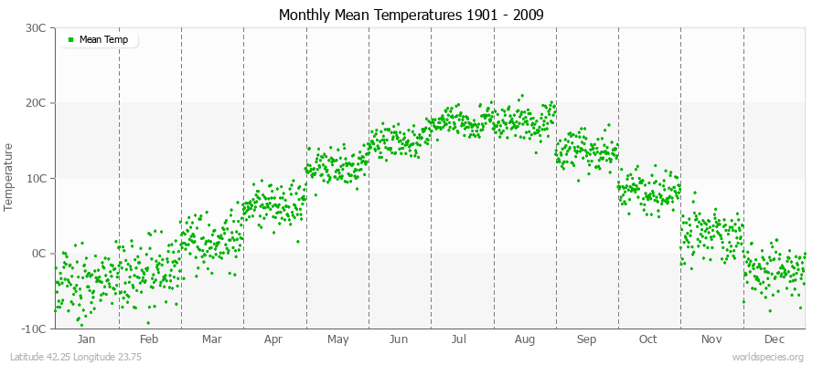 Monthly Mean Temperatures 1901 - 2009 (Metric) Latitude 42.25 Longitude 23.75