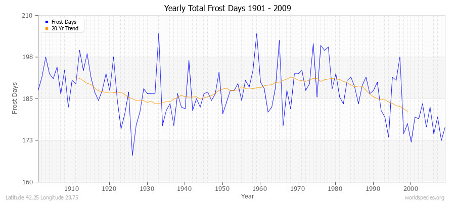 Yearly Total Frost Days 1901 - 2009 Latitude 42.25 Longitude 23.75