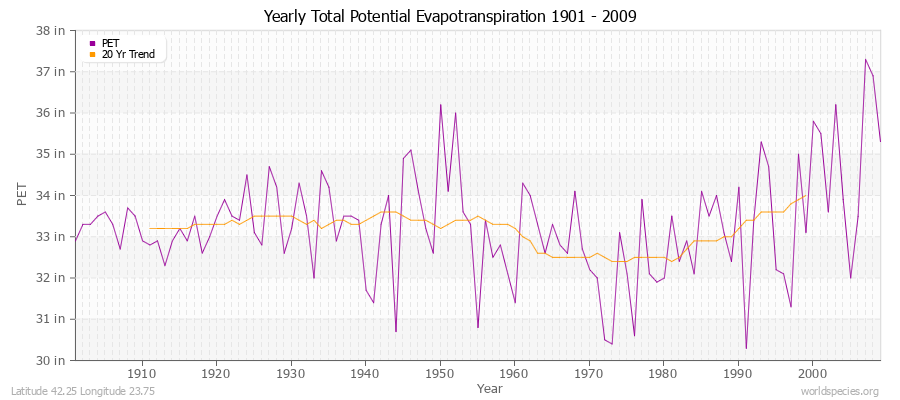 Yearly Total Potential Evapotranspiration 1901 - 2009 (English) Latitude 42.25 Longitude 23.75
