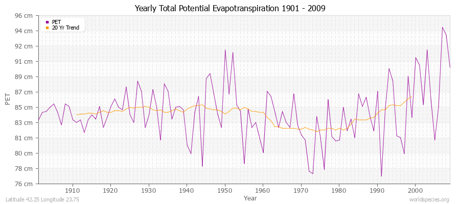 Yearly Total Potential Evapotranspiration 1901 - 2009 (Metric) Latitude 42.25 Longitude 23.75