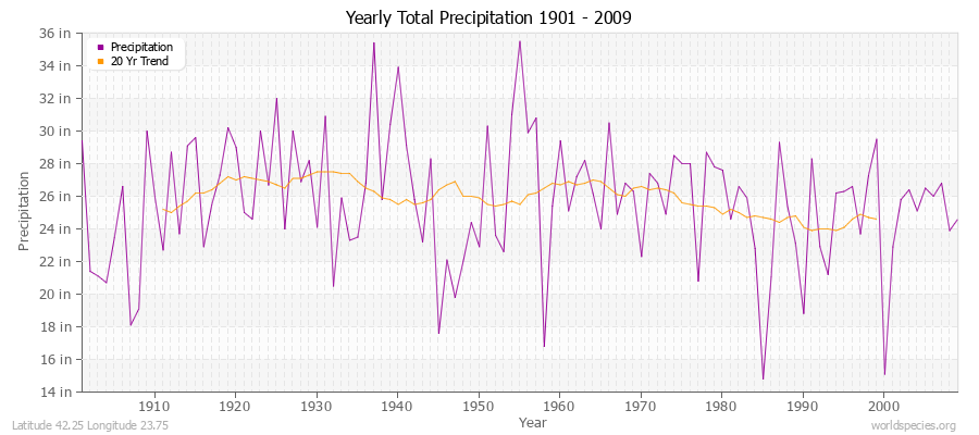 Yearly Total Precipitation 1901 - 2009 (English) Latitude 42.25 Longitude 23.75