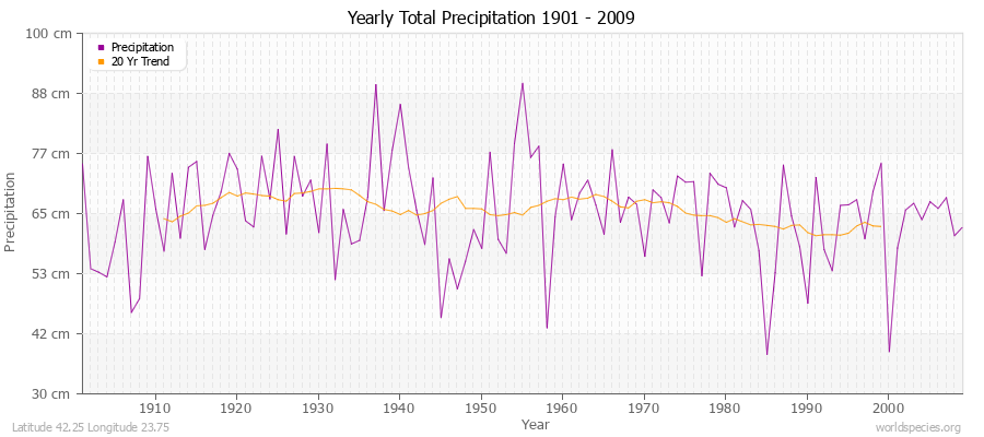Yearly Total Precipitation 1901 - 2009 (Metric) Latitude 42.25 Longitude 23.75
